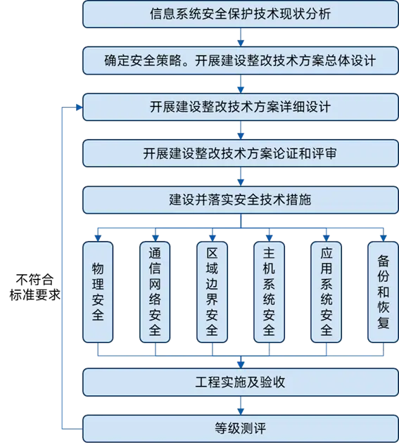 Lưu đồ xây dựng và sửa đổi