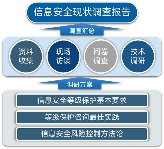 Lưu đồ quy trình khảo sát hiện trạng
